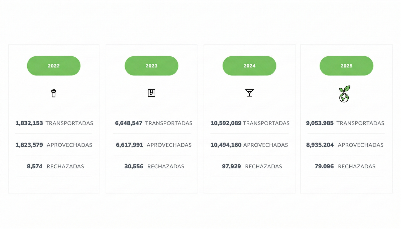 Reporte de toneladas anuales